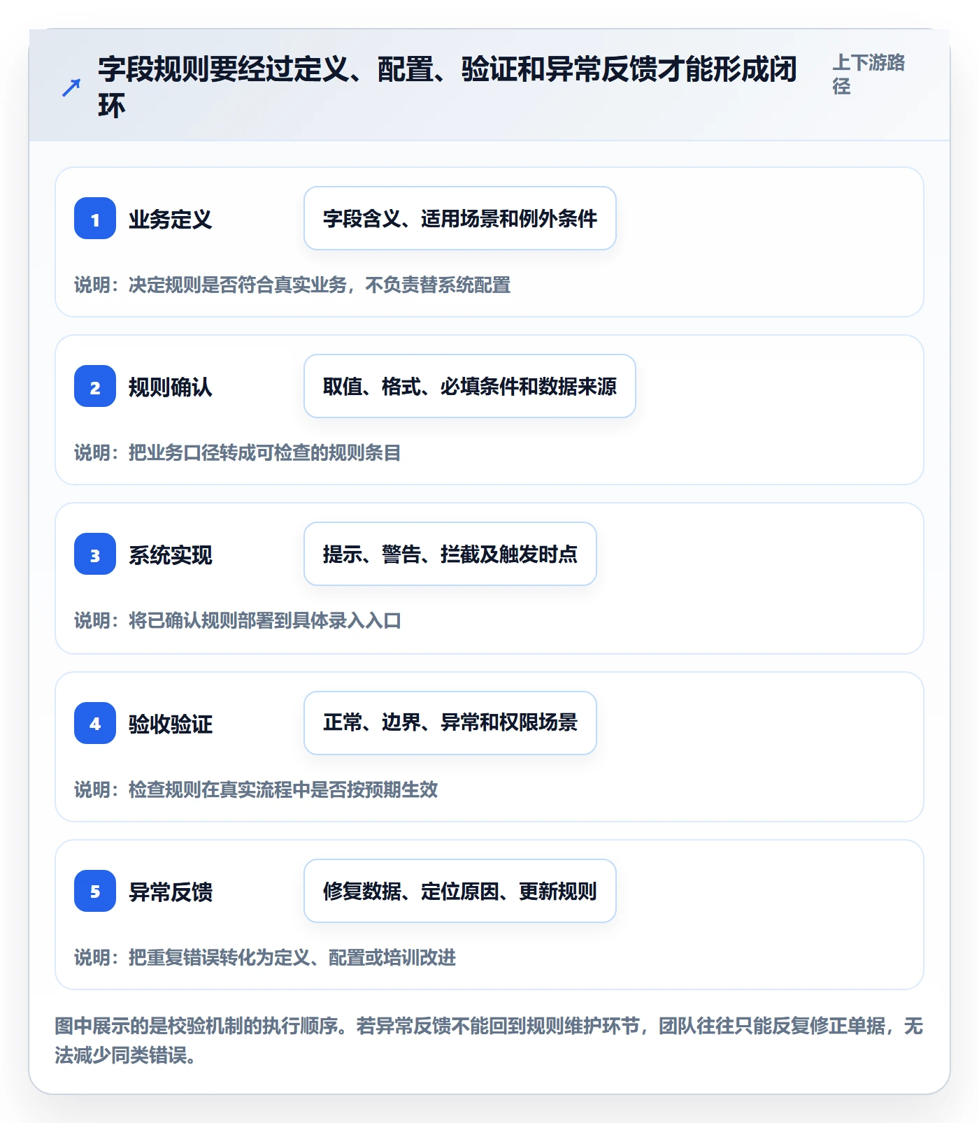 erp数据录入落地清单：字段校验相关的团队协同事项