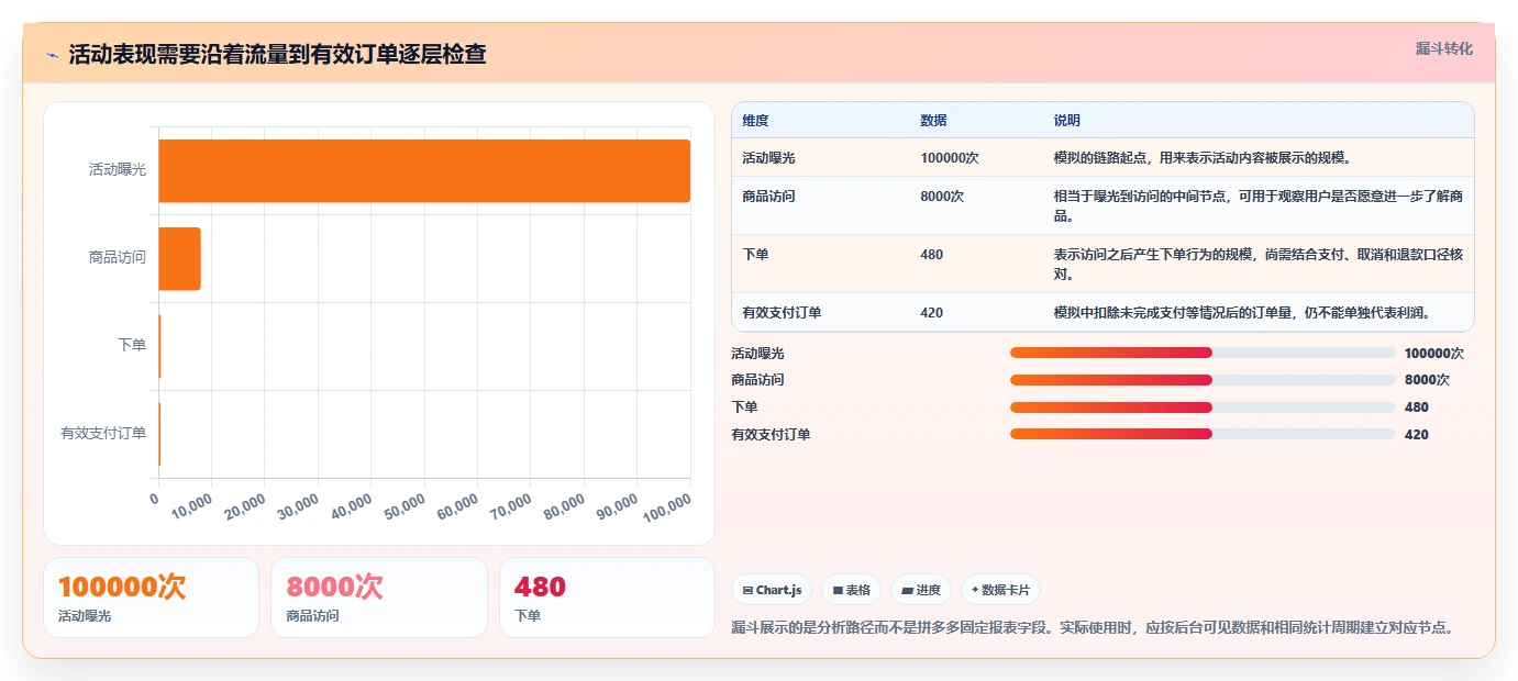 拼多多数据分析工具免费基础课：活动表现相关的进阶玩法一次讲透