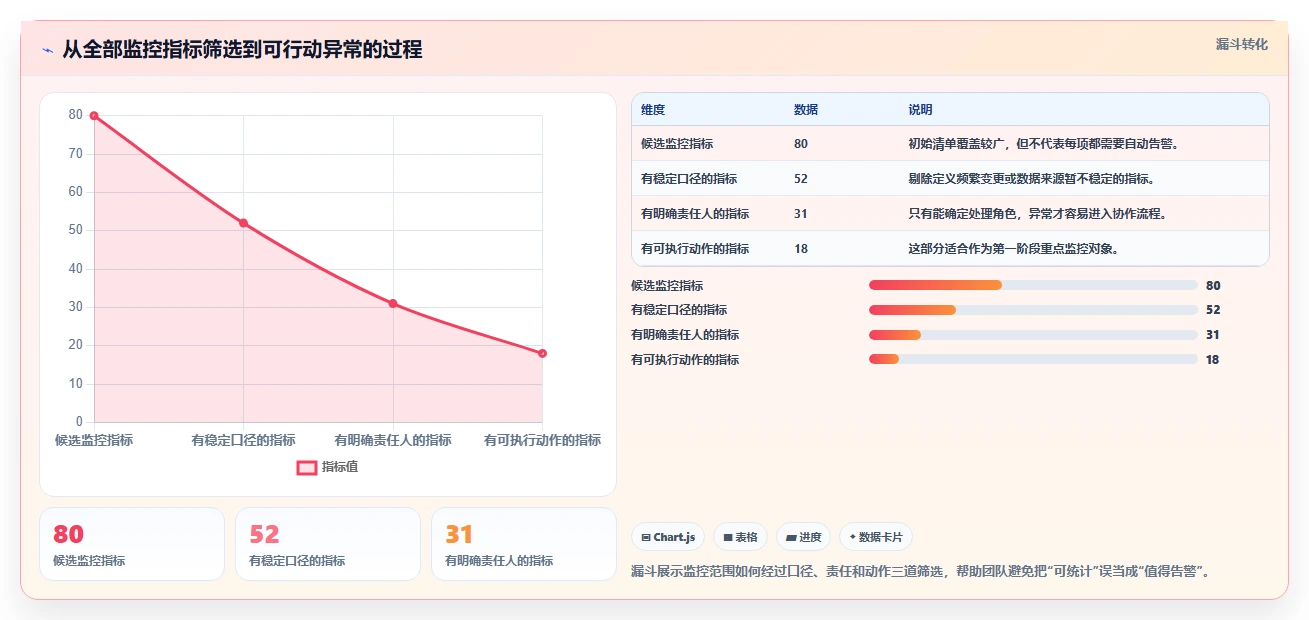 运营数据怎么管？以异常诊断为核心的流程设计方案