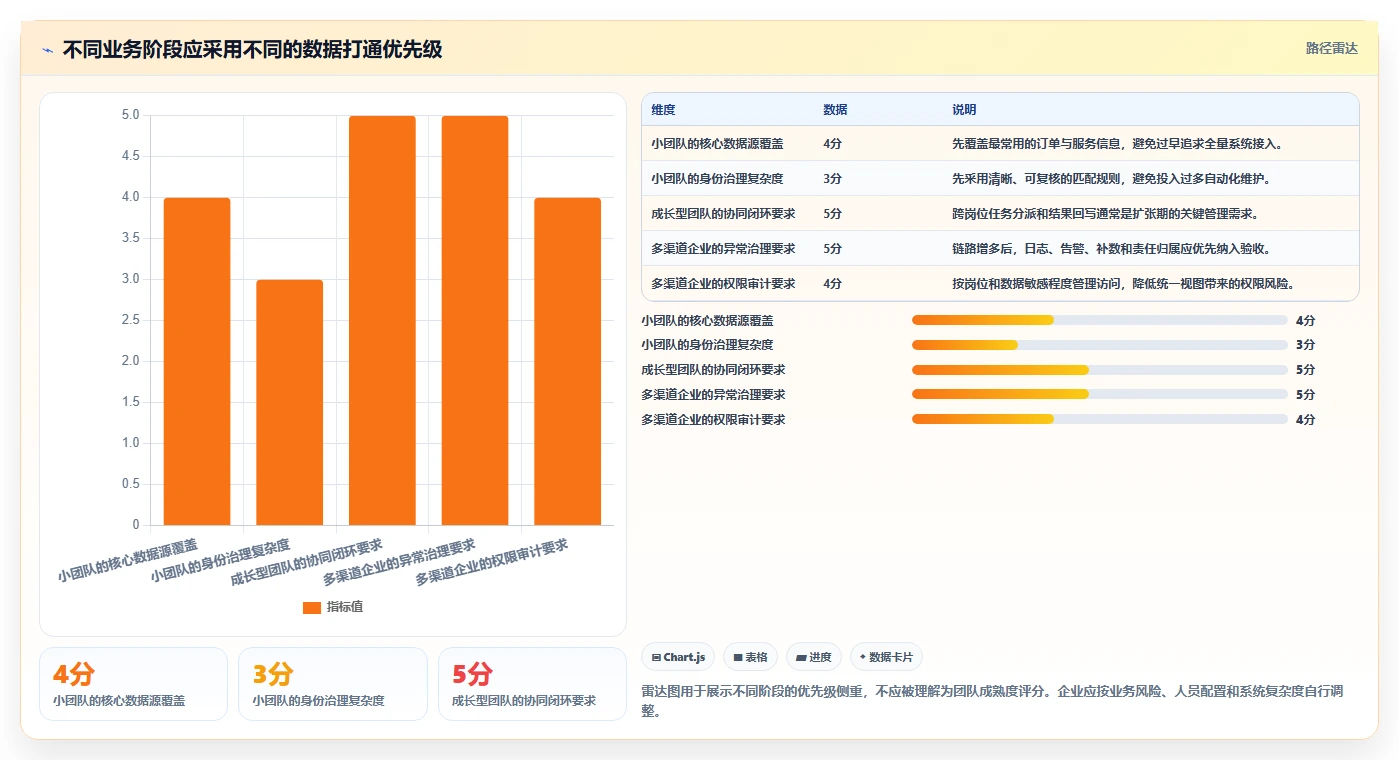 电商crm系统选择标准：数据打通维度如何评估团队协同