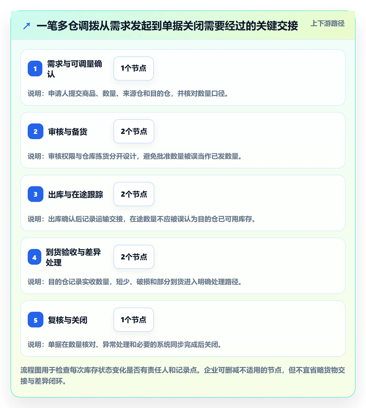 库存管理系统怎么落地？从多仓调拨讲清常见误区