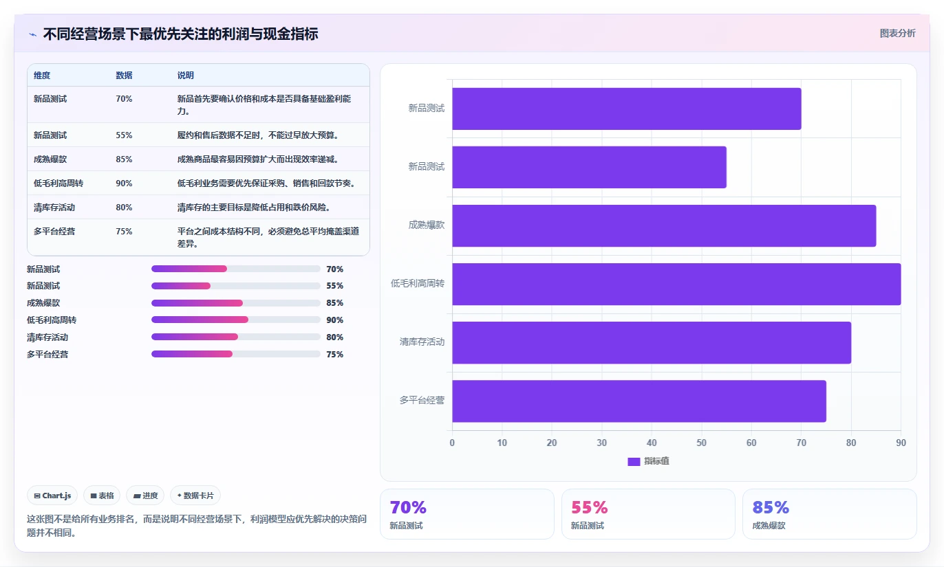 电商利润计算：经营负责人场景拆解：增长规划如何做到算清真实利润