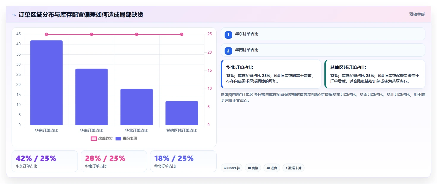 电商仓储管理：电商卖家必看清单：用多仓调拨推动改善多仓协同