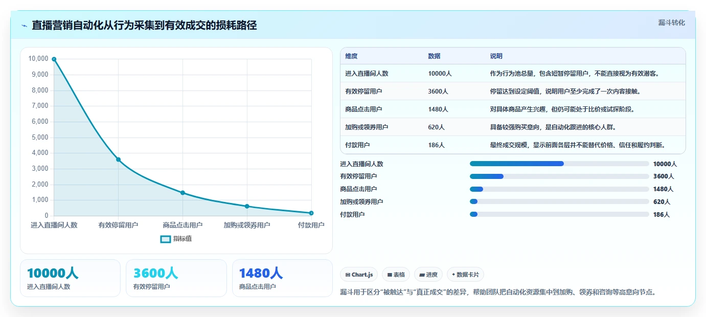 电商辅助软件：直播团队入门版复盘：围绕营销自动化提炼下一步动作