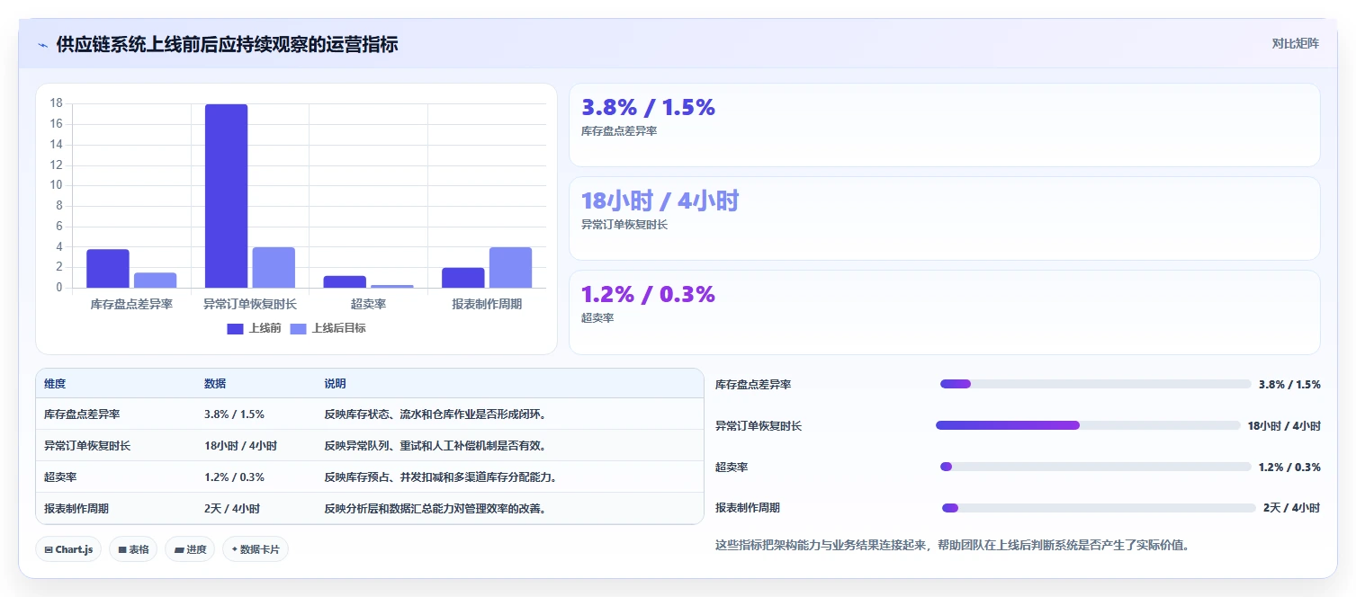 电商系统开发：供应链团队选型思路：技术选型应重点评估系统架构