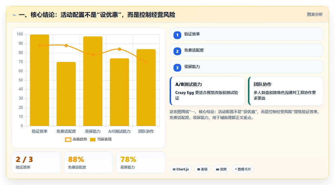 一、核心结论：活动配置不是“设优惠”，而是控制经营风险