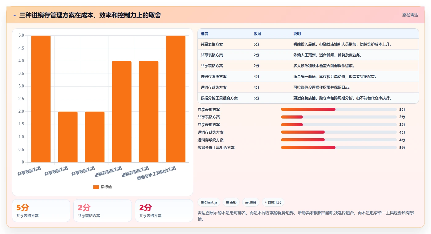电商进销存：中小卖家年度规划：流程重构怎样持续改善支撑多店增长