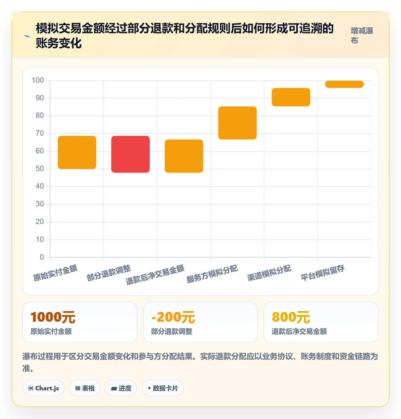 分账系统建设路线：从对账管理到增长策略分几步