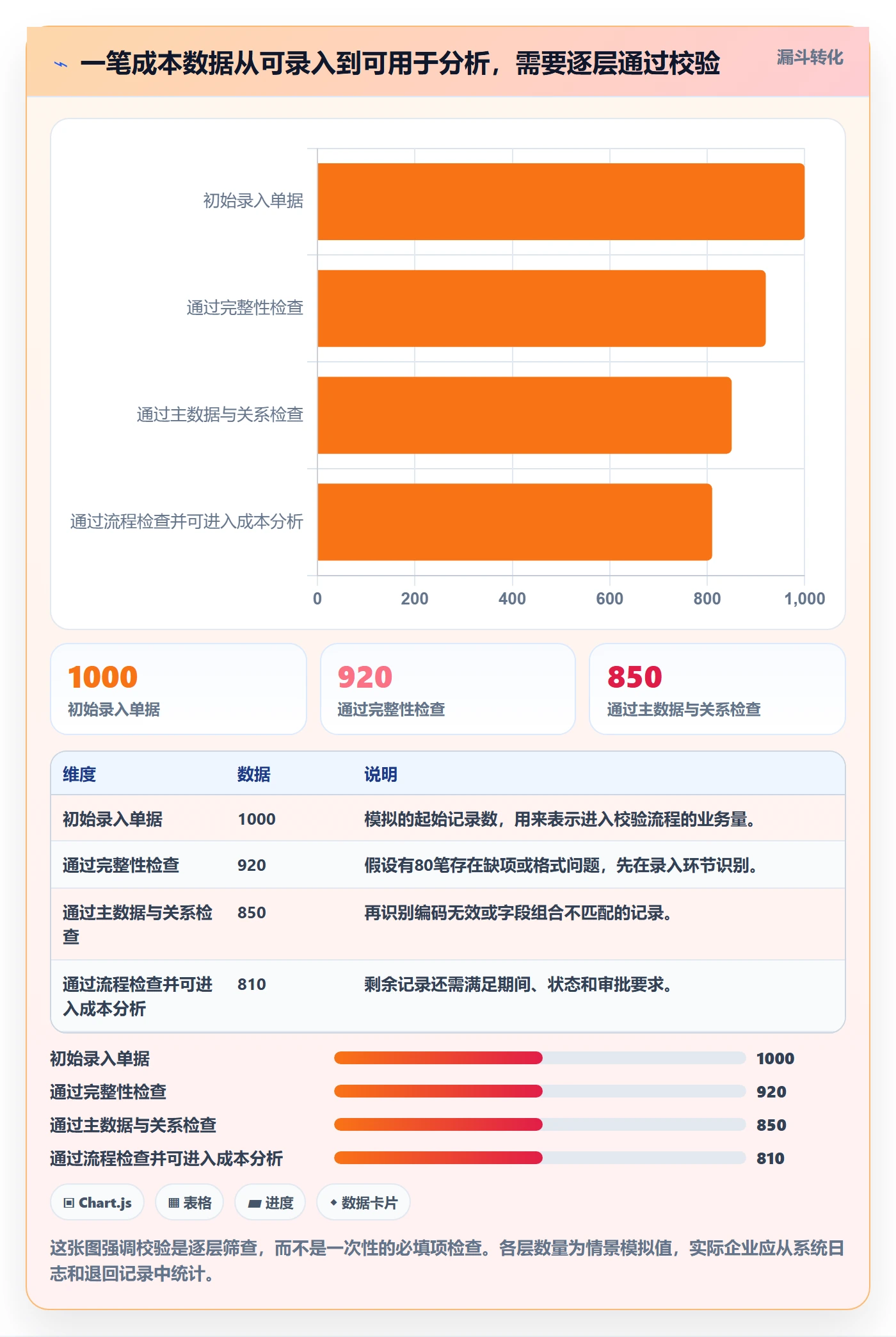 想做好erp数据录入，先掌握成本控制中的字段校验