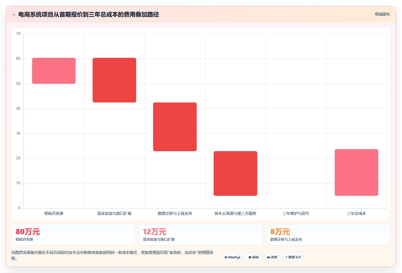 电商系统开发：企业管理层成本视角：技术选型如何避免预算失控