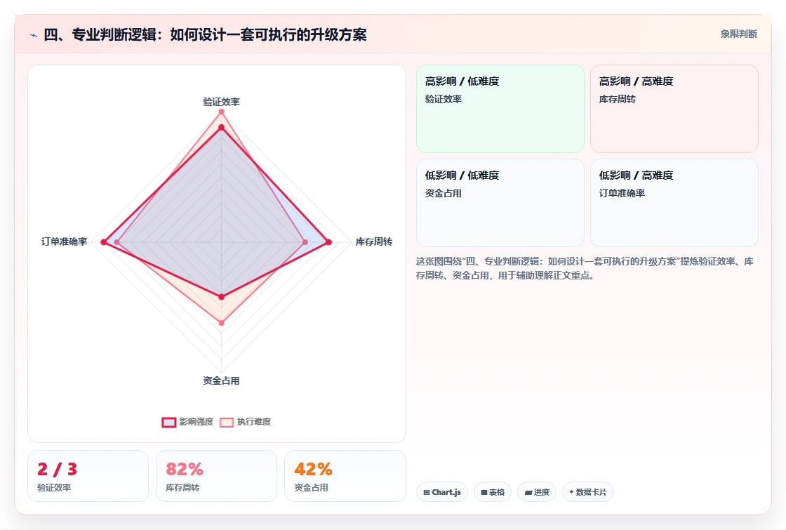 四、专业判断逻辑：如何设计一套可执行的升级方案