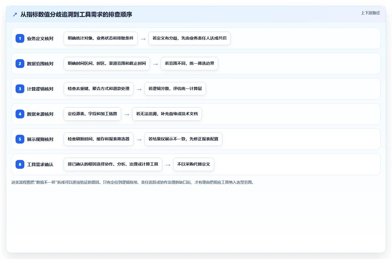 运营数据基础课：指标口径相关的工具对比一次讲透