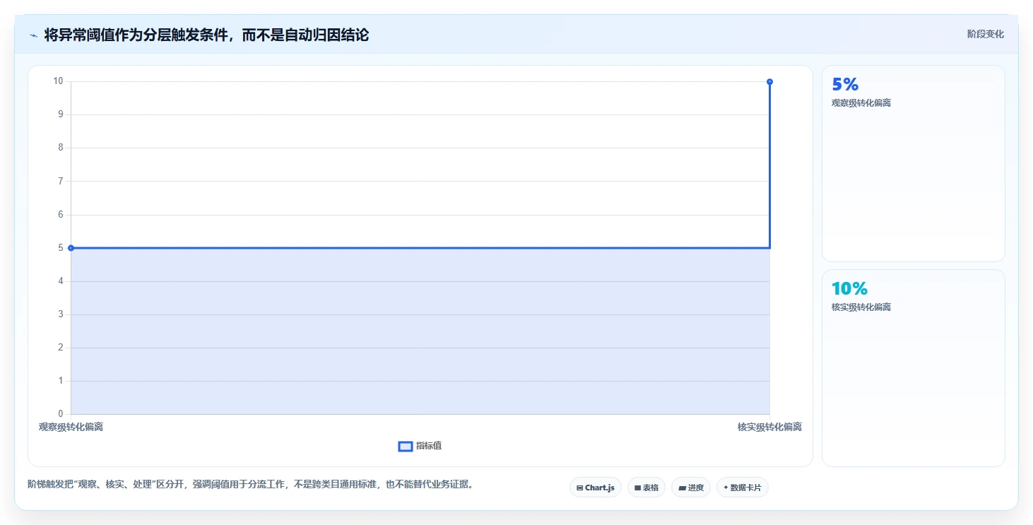 电商数据运营使用技巧：经营复盘对应的风险排查方法