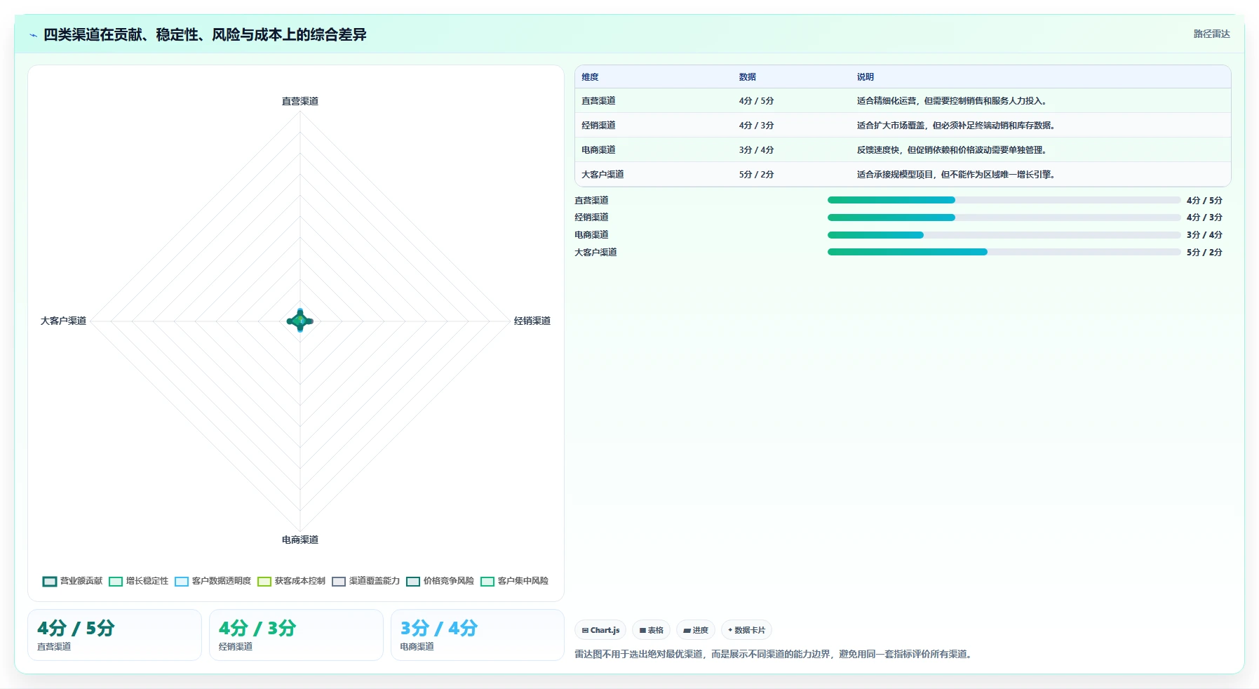 营业额分析：区域经理实操指南：围绕渠道结构解决“决策凭感觉