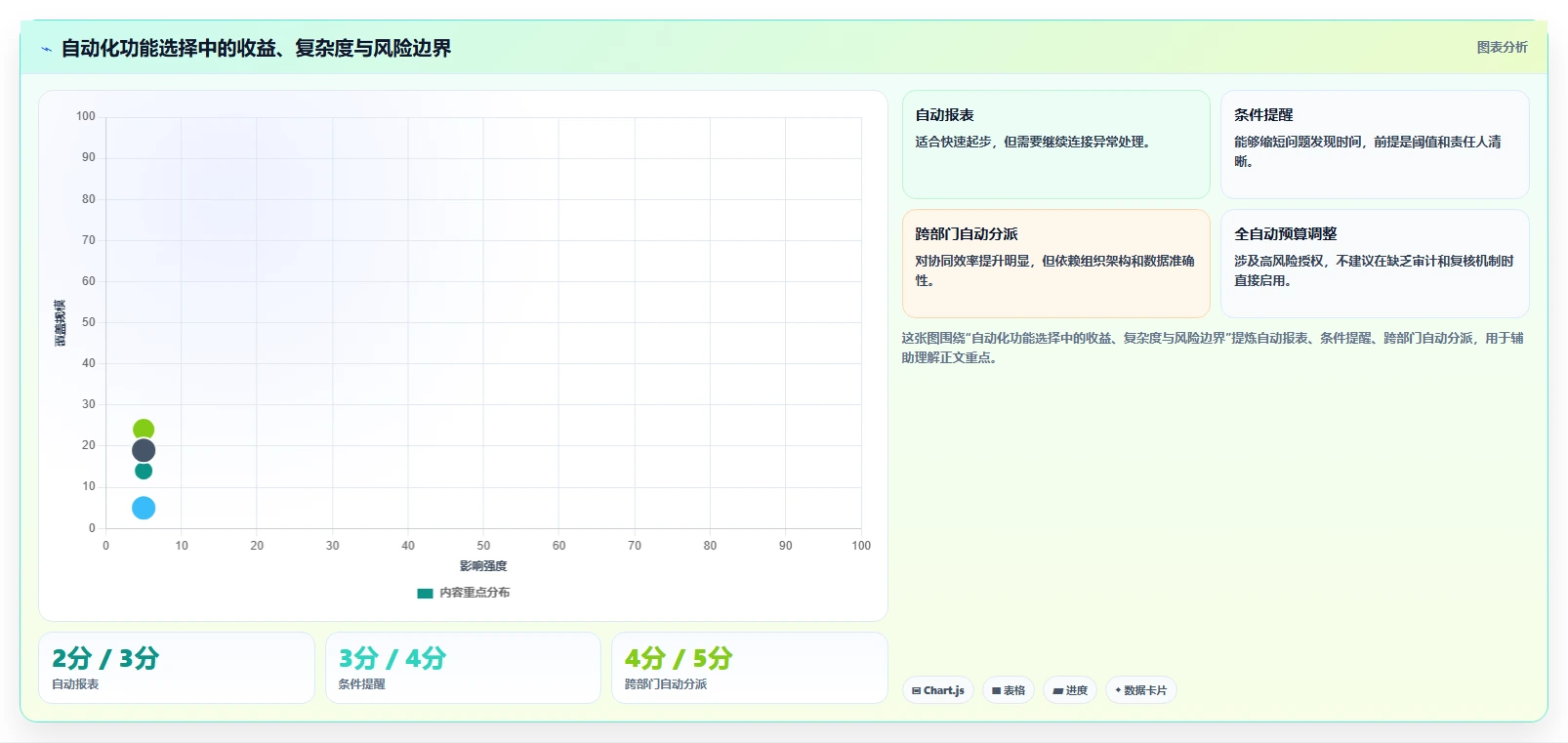 运营工具进阶课:围绕自动化提效完善系统搭建