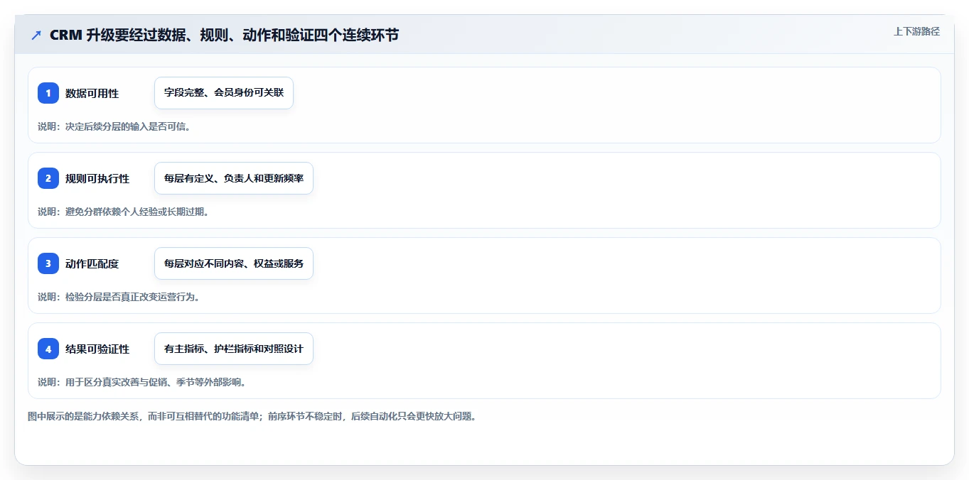 电商crm系统升级方案：用进阶玩法改善会员分层