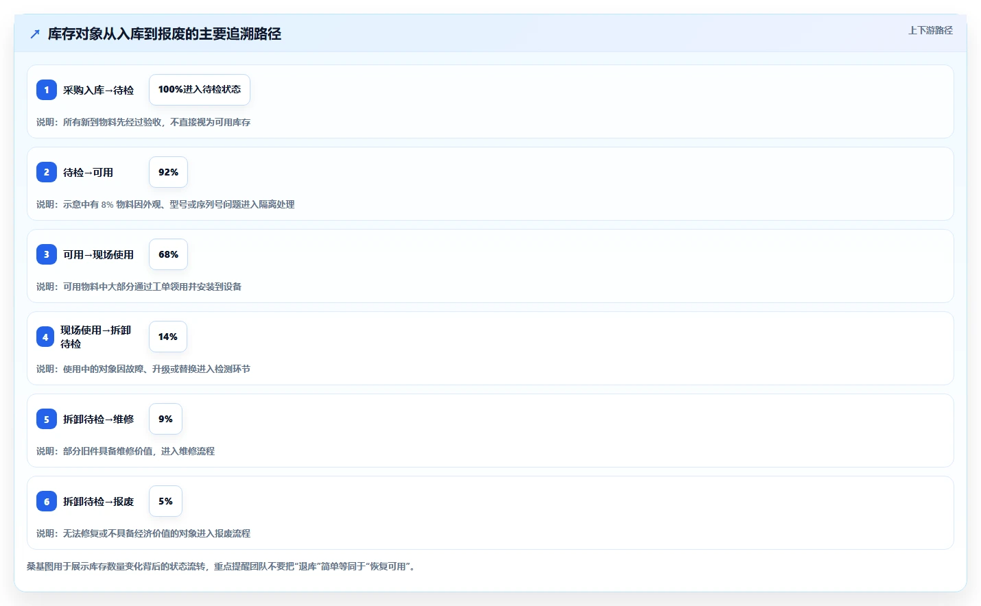 数据库存：运维团队管理方法：把库存流水转化为支持完整追溯