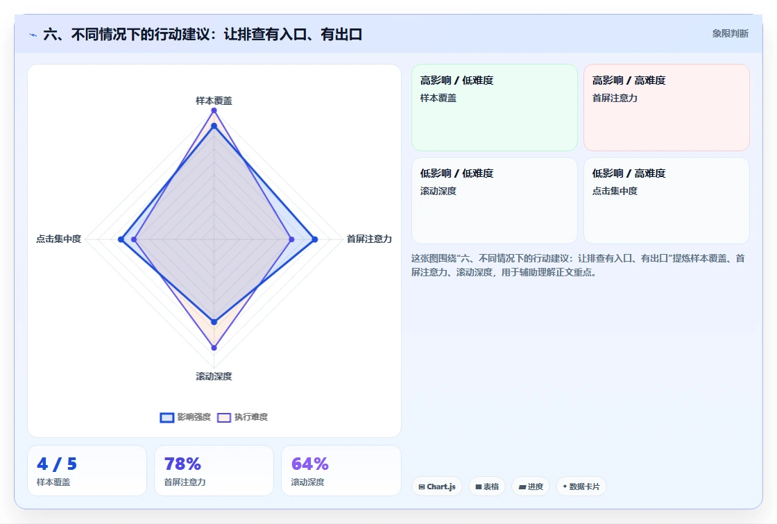 六、不同情况下的行动建议：让排查有入口、有出口