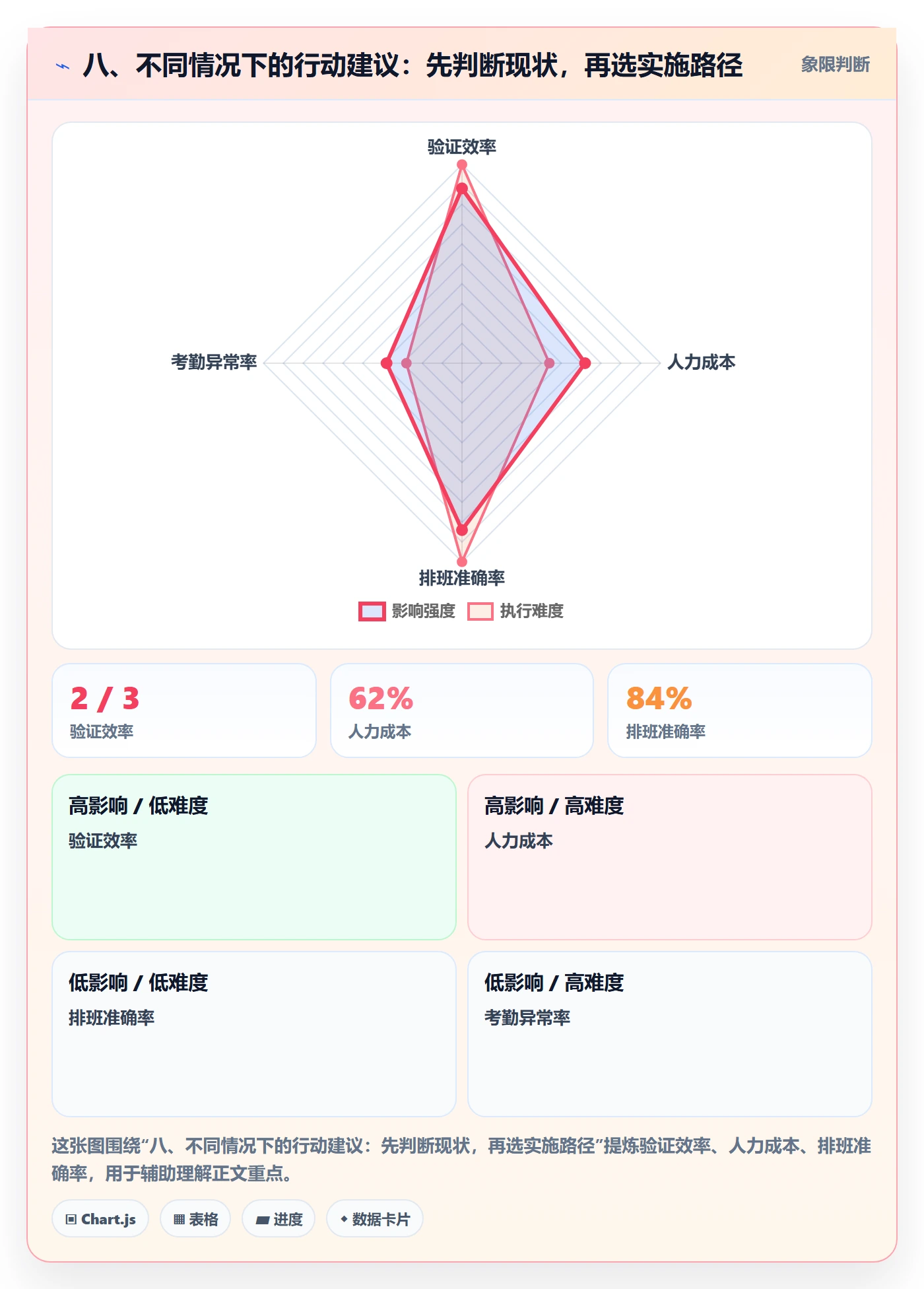 八、不同情况下的行动建议：先判断现状，再选实施路径