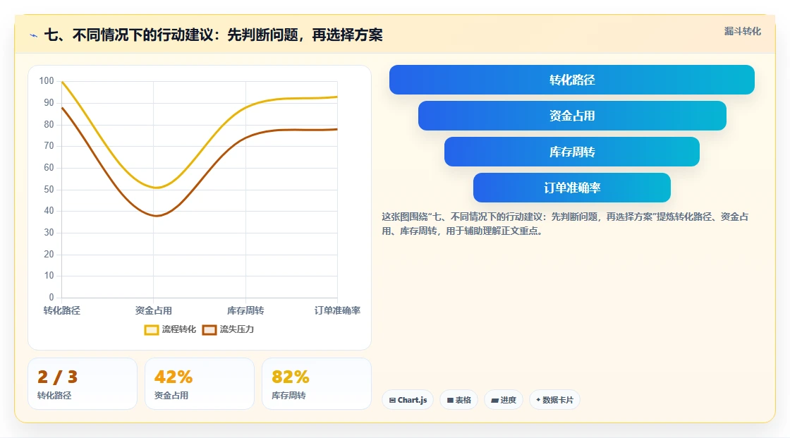七、不同情况下的行动建议：先判断问题，再选择方案