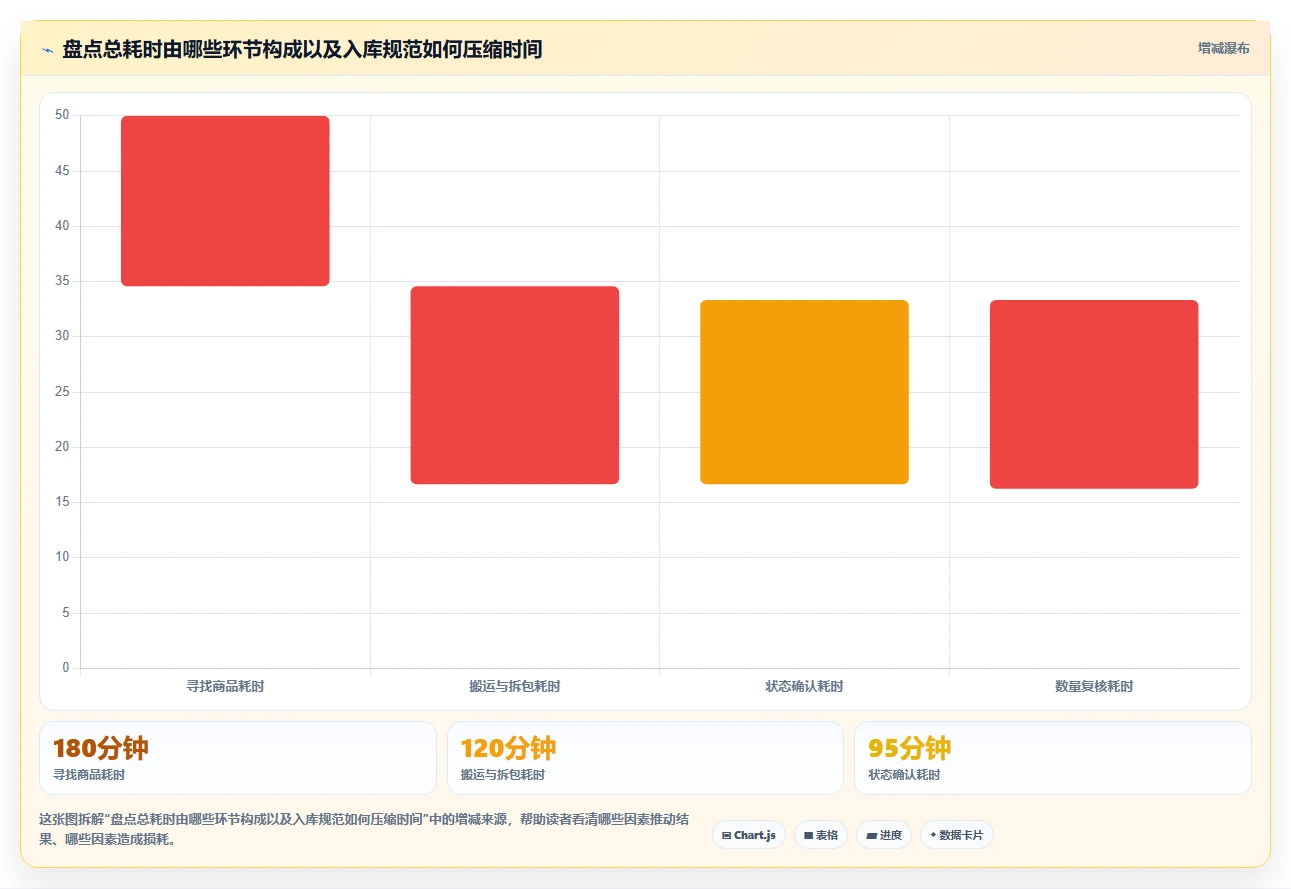 电商仓储管理：财务人员实操指南：围绕入库上架解决“盘点耗时