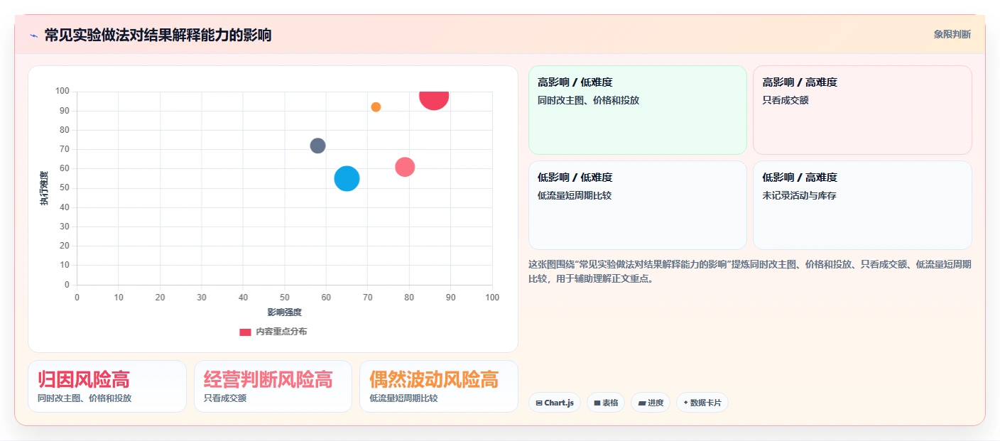 电商数据运营执行标准：增长实验环节如何体现中小商家