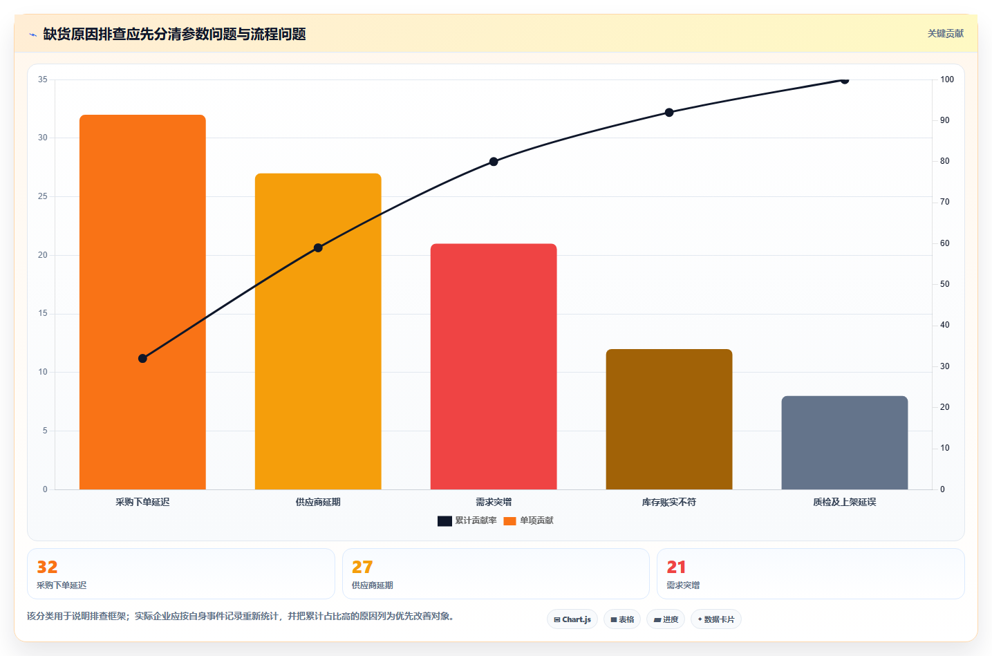 仓库安全库存管理数据方法：用补货点设置支撑风险排查判断