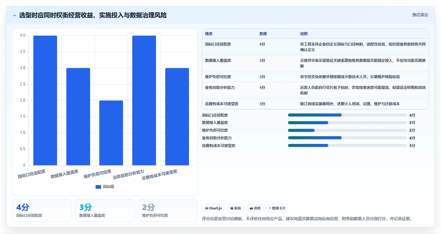 电商数据运营选择标准：经营复盘维度如何评估成本控制