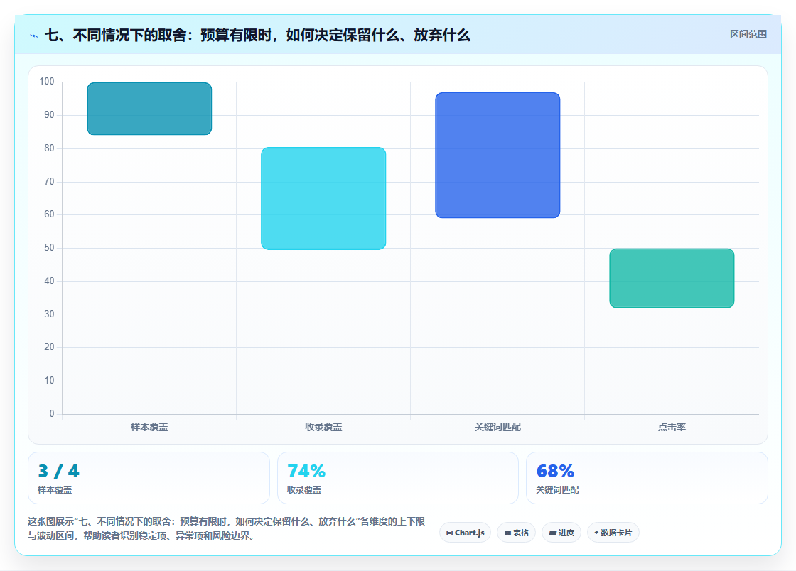 七、不同情况下的取舍：预算有限时，如何决定保留什么、放弃什么