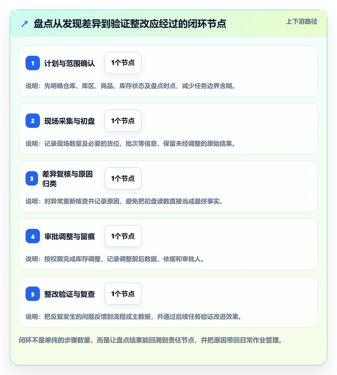 库存管理系统方案设计：盘点管理场景的精细化运营怎么做