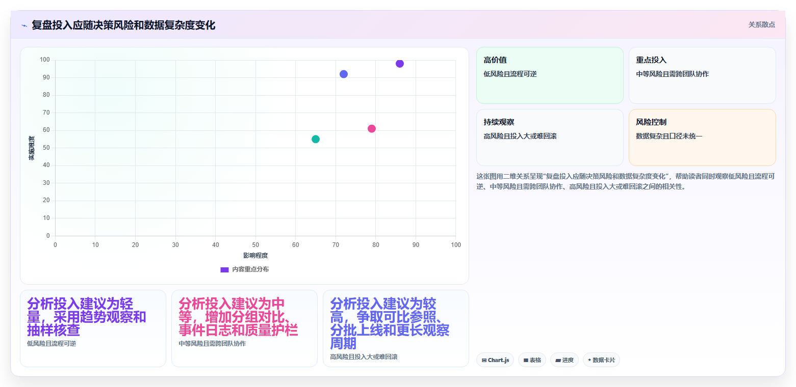 运营数据实战复盘：从趋势分析验证团队协同效果