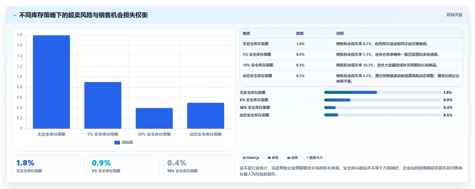 数据库存：电商企业落地路线图：从库存扣减走向降低超卖风险
