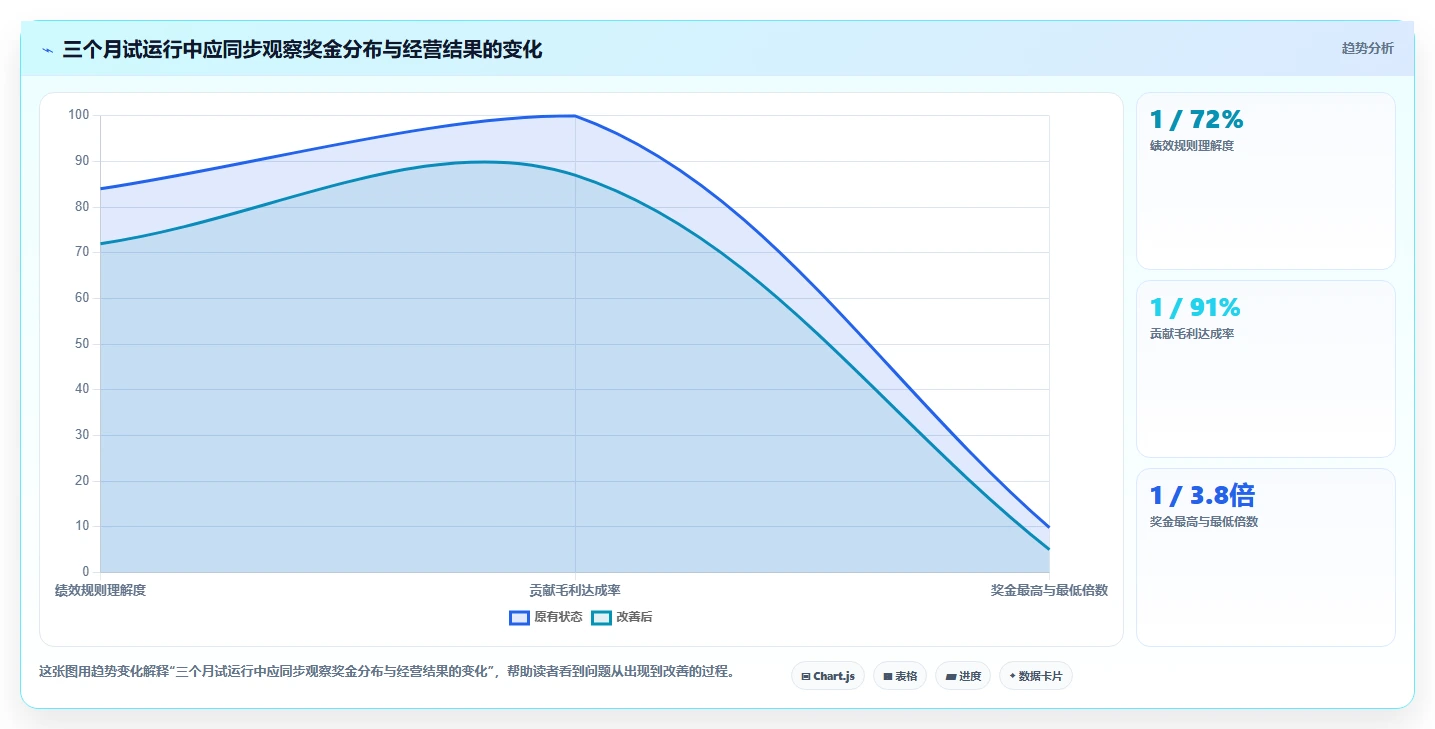电商管理决策指南：用多店经营判断团队绩效方案