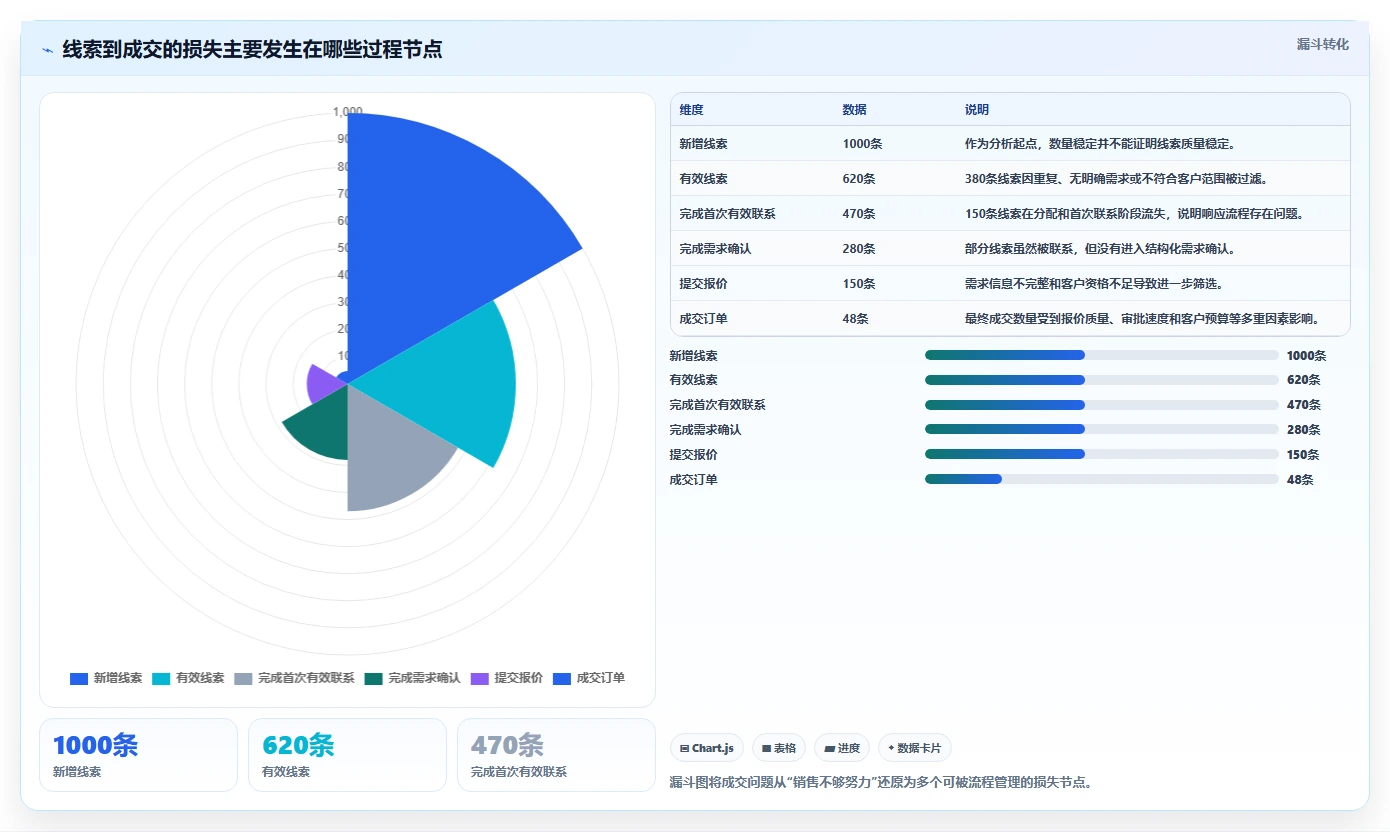 运营管理平台业务拆解：经营分析为什么影响流程设计