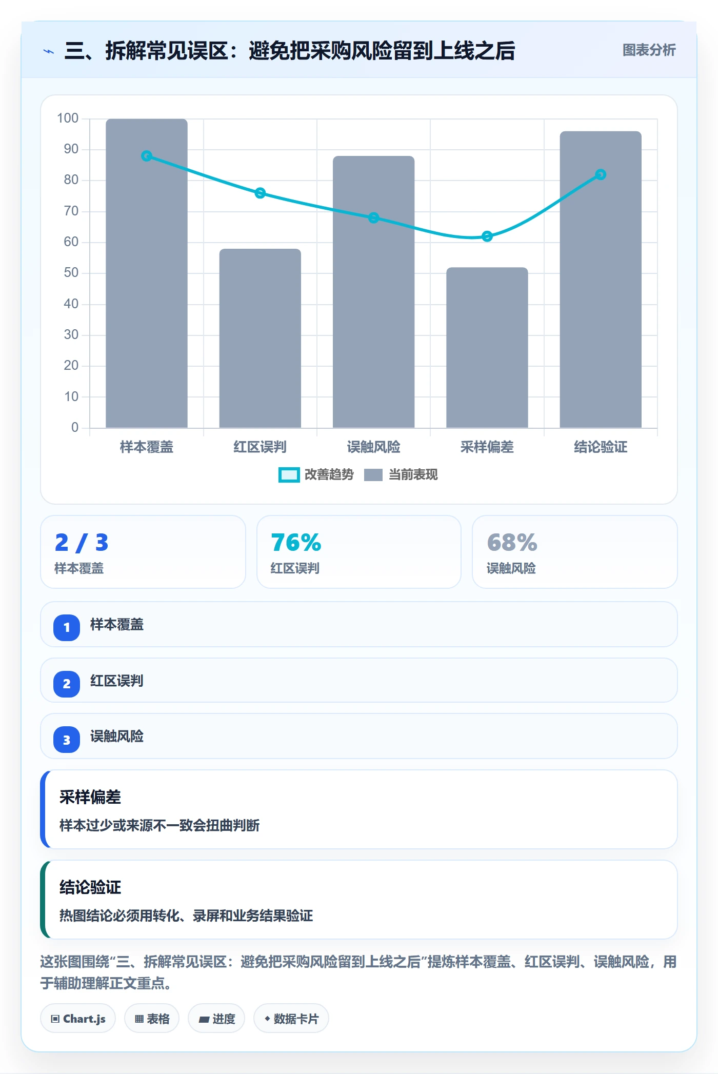 三、拆解常见误区：避免把采购风险留到上线之后