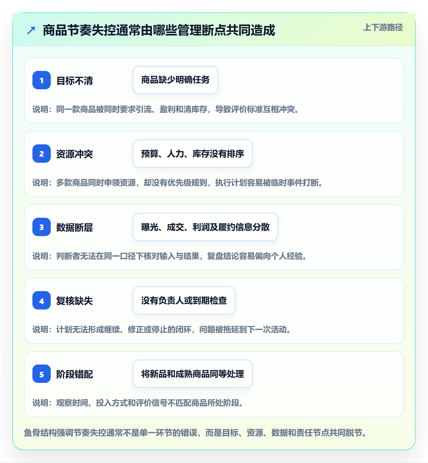 店铺运营管理改造重点：从商品节奏推进实操教程