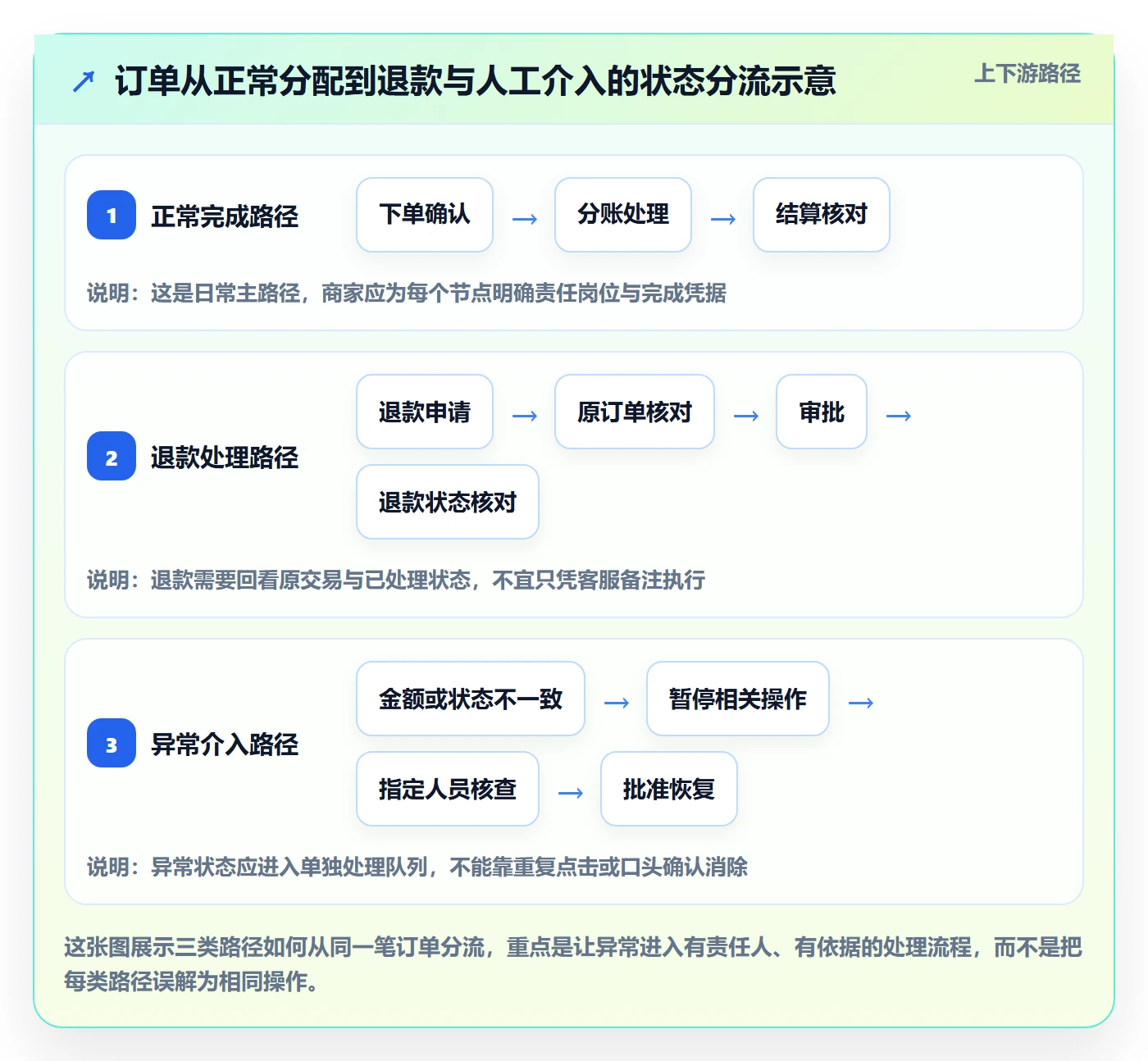 分账系统从0到1：权限风控的中小商家与操作要点