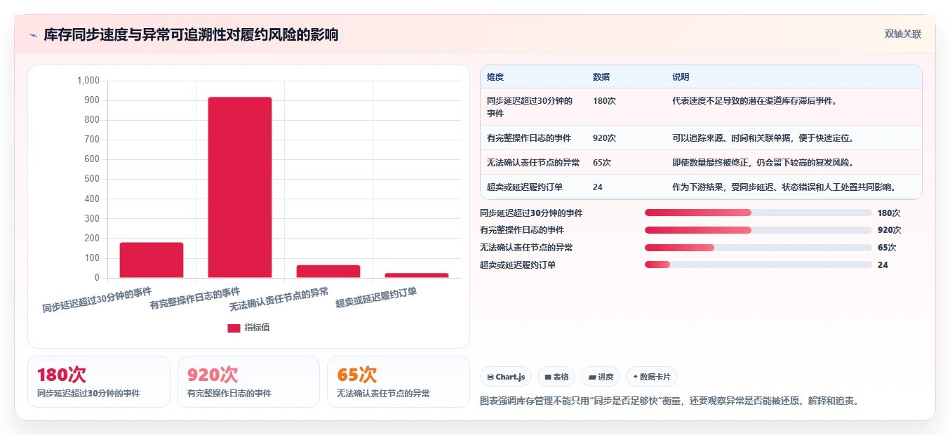 电商管理场景解析：库存协同中的风险排查怎么处理