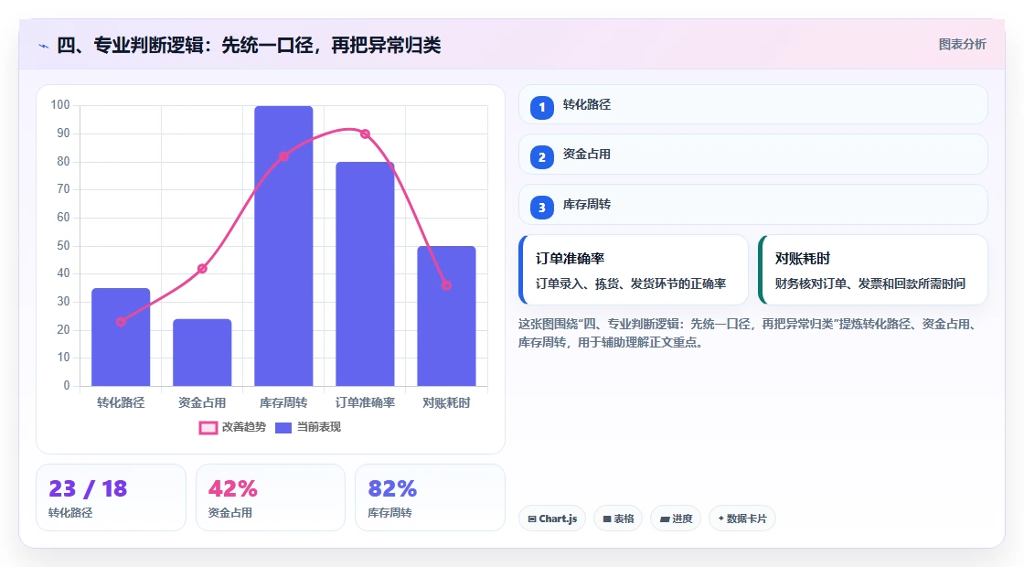 四、专业判断逻辑：先统一口径，再把异常归类