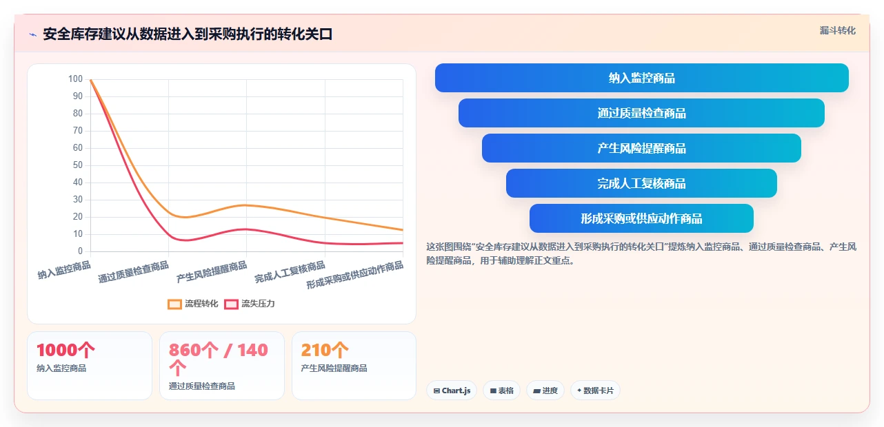 仓库安全库存管理数据方法：用动态调整支撑增长策略判断