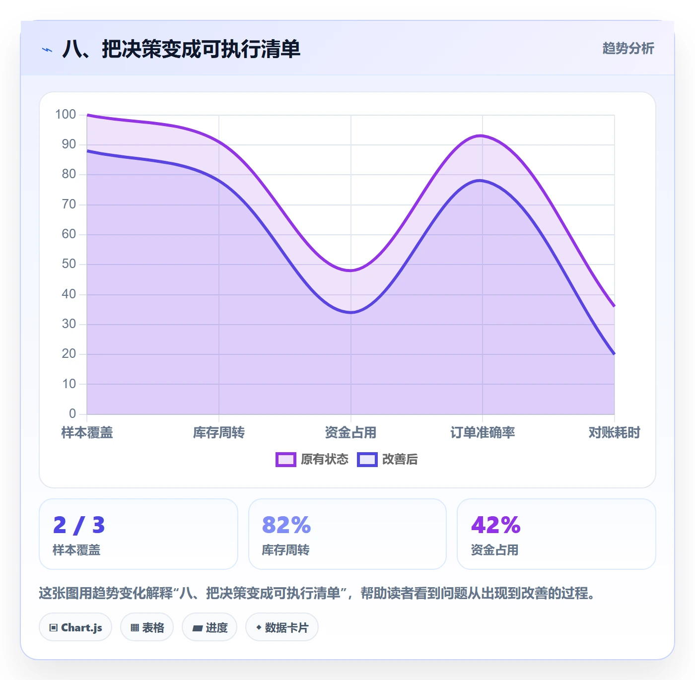 八、把决策变成可执行清单