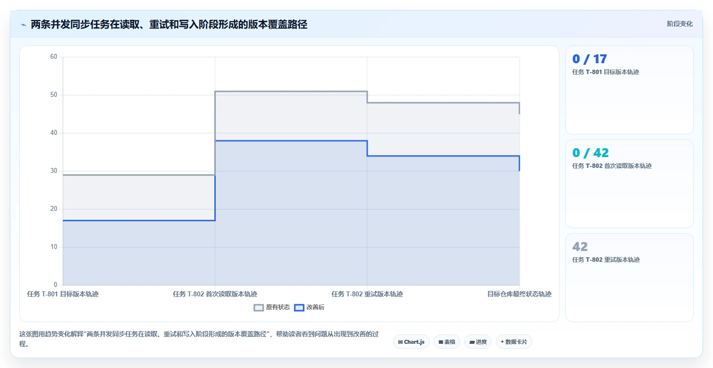 数据库存：运维团队复盘框架：多仓同步如何定位并发冲突