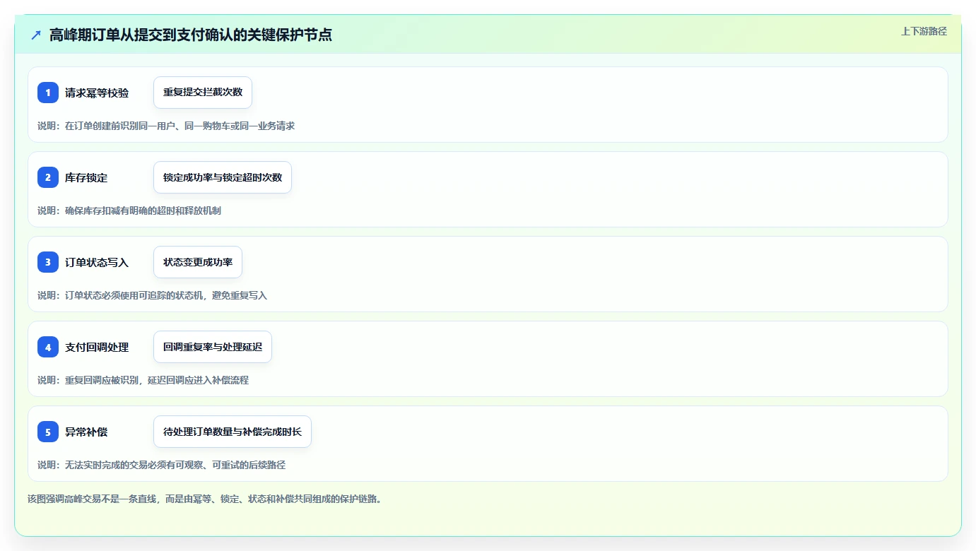 电商系统开发：产品经理对比指南：不同系统架构方案如何影响保障高峰性能
