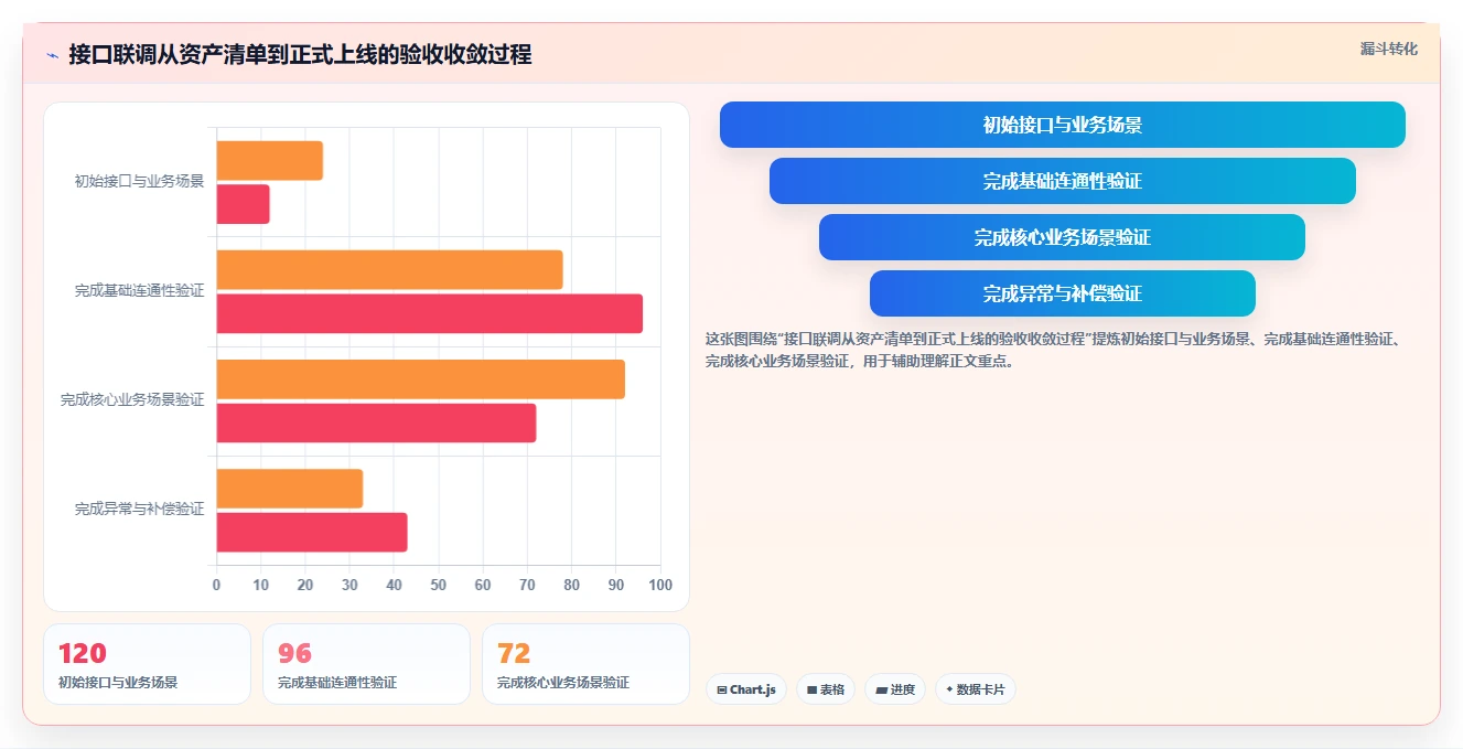 电商系统开发：运营负责人操作手册：接口联调中的测试验收怎么落地