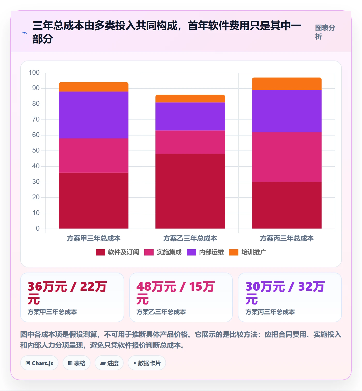 bi 平台管理模板：围绕选型成本开展选型方法