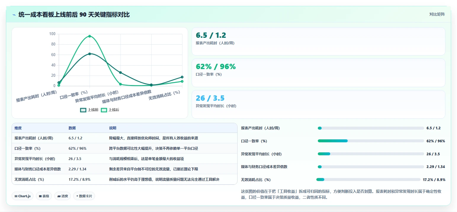 运营工具避坑指南：投放优化环节的成本控制要注意什么
