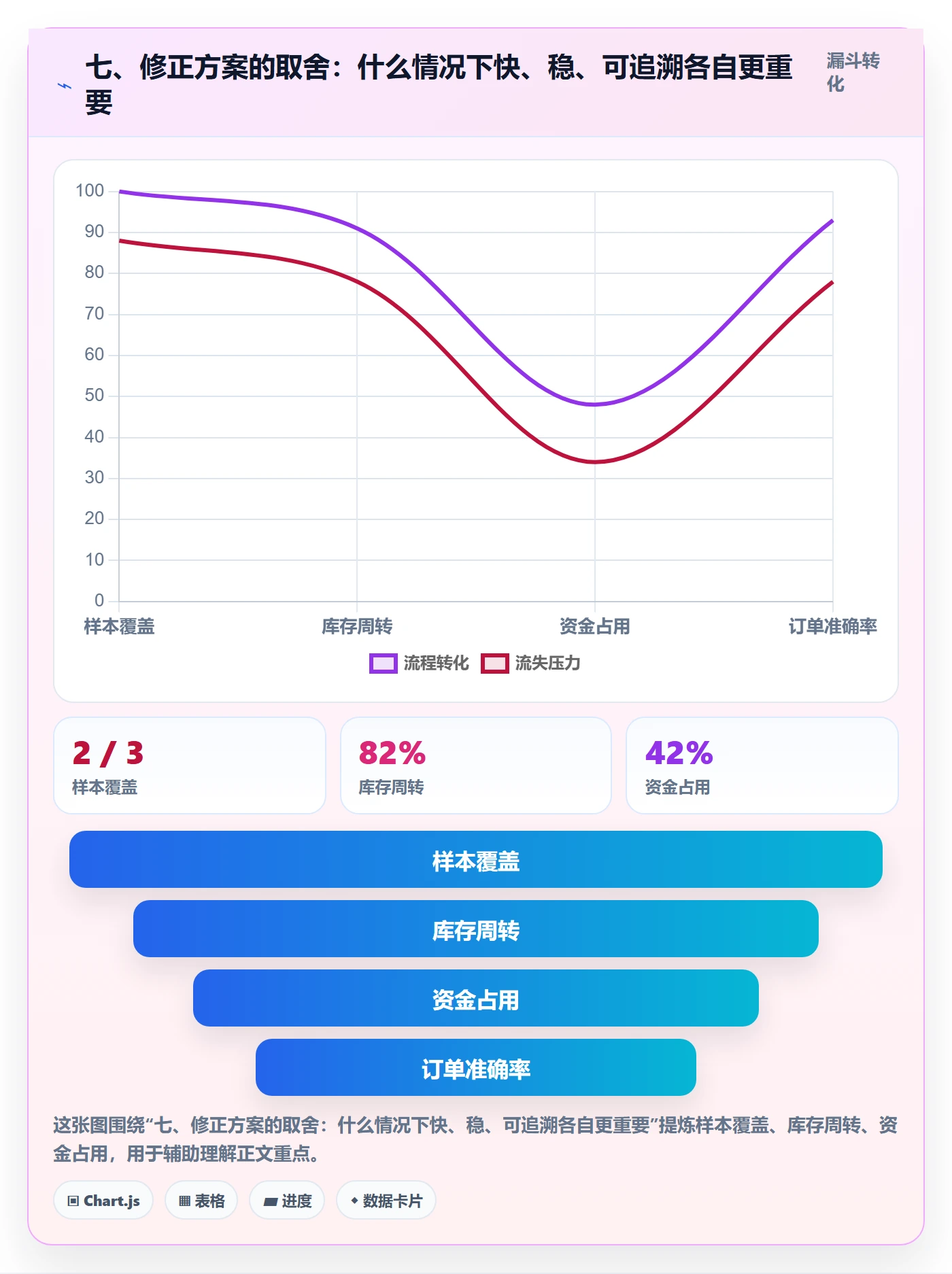 七、修正方案的取舍：什么情况下快、稳、可追溯各自更重要