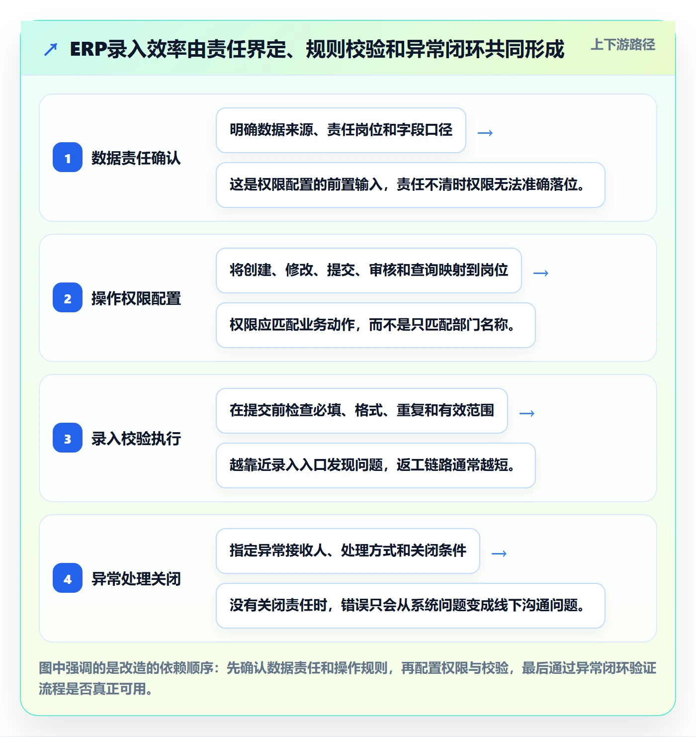 erp数据录入改造重点：从权限分工推进效率提升