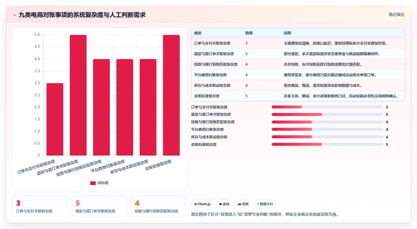 电商管理能力清单：系统搭建需要覆盖哪些财务对账事项