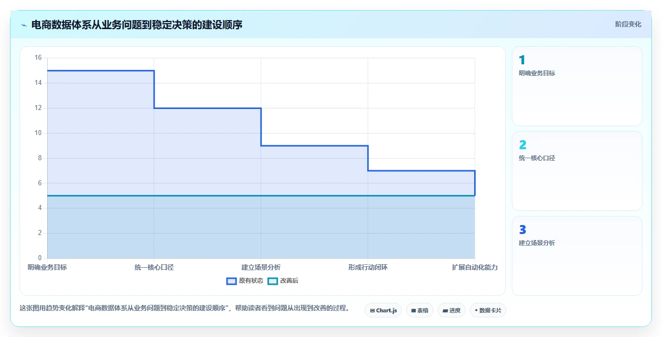 想做好电商数据运营，先掌握系统搭建中的数据体系
